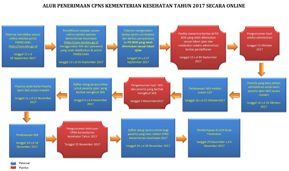 Pengumuman Hasil Seleksi Administrasi Cpns Kemenkes Kementerian Kesehatan 2017